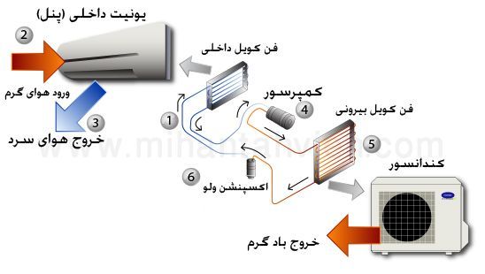 چند نوع کمپرسور در کولر گازی داریم ؟ چند نوع کمپرسور در کولر گازی داریم ؟