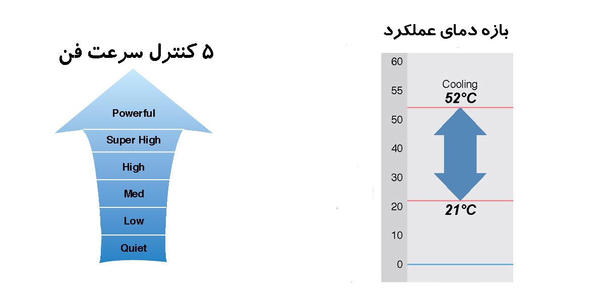 مصرف کولر گازی در حالت فن مصرف کولر گازی در حالت فن