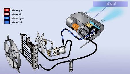 اجزای مکانیکی کولر گازی اجزای مکانیکی کولر گازی