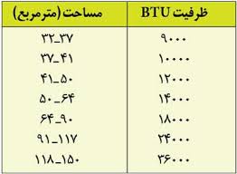 نحوه محاسبه ظرفیت کولر گازی و اسپلیت نحوه محاسبه ظرفیت کولر گازی و اسپلیت