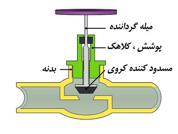 شیر کروی تجهیزات موتورخانه شیر کروی تجهیزات موتورخانه