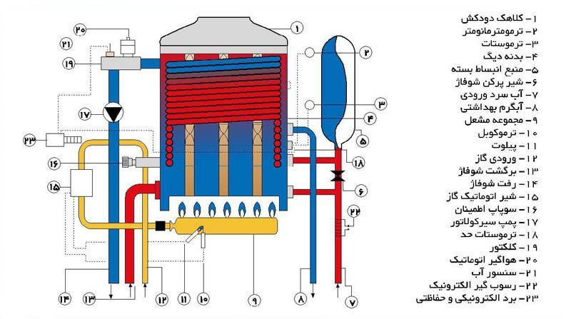 علت بالا رفتن فشار پکیچ دیواری علت بالا رفتن فشار پکیچ دیواری