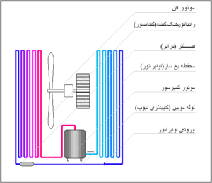 اجزای مکانیکی کولر گازی اجزای مکانیکی کولر گازی